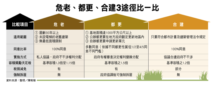 危老重建_都更_合建_比較